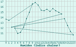 Courbe de l'humidex pour Sachsenheim