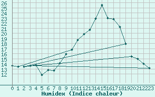 Courbe de l'humidex pour Saint-Andr-en-Terre-Plaine (89)