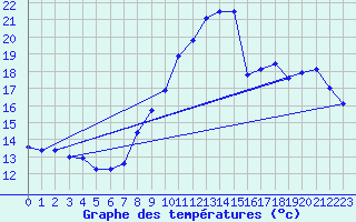 Courbe de tempratures pour Cambrai / Epinoy (62)