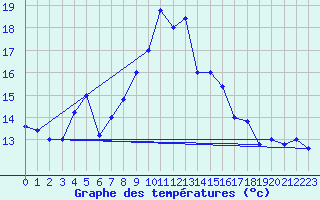 Courbe de tempratures pour Monte S. Angelo