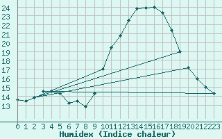 Courbe de l'humidex pour Lunel (34)