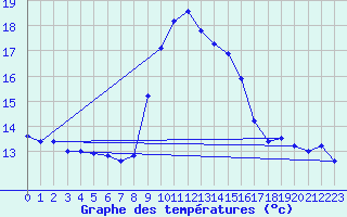 Courbe de tempratures pour Cap Bar (66)