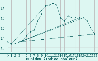 Courbe de l'humidex pour Sirdal-Sinnes