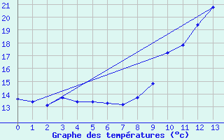 Courbe de tempratures pour Urgons (40)