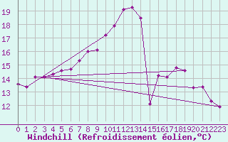 Courbe du refroidissement olien pour Nantes (44)