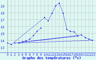 Courbe de tempratures pour Hupsel Aws