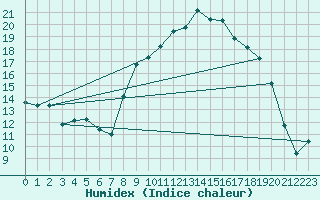 Courbe de l'humidex pour Colognac (30)