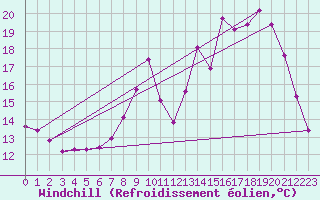 Courbe du refroidissement olien pour Forceville (80)