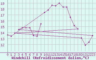 Courbe du refroidissement olien pour Mlaga Aeropuerto