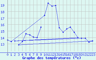 Courbe de tempratures pour Strbske Pleso