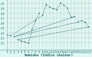 Courbe de l'humidex pour Linton-On-Ouse