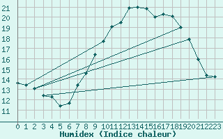 Courbe de l'humidex pour Orange (84)