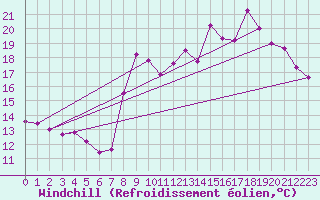 Courbe du refroidissement olien pour Mlaga, Puerto