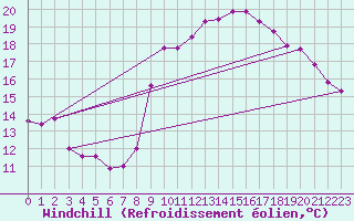 Courbe du refroidissement olien pour Saint-Ciers-sur-Gironde (33)