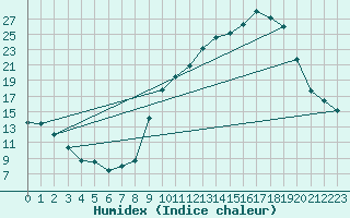 Courbe de l'humidex pour Chambry / Aix-Les-Bains (73)