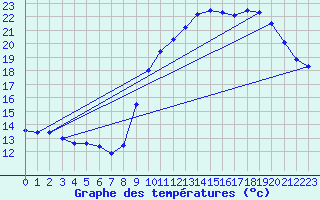 Courbe de tempratures pour Hirson (02)