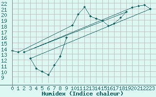 Courbe de l'humidex pour Thorney Island