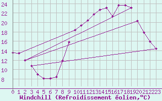 Courbe du refroidissement olien pour Bridel (Lu)