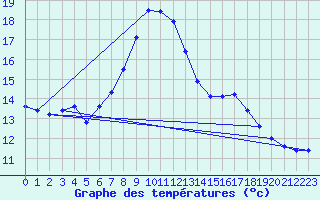 Courbe de tempratures pour Cap Mele (It)