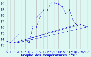 Courbe de tempratures pour Cap Mele (It)