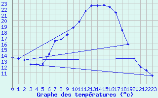 Courbe de tempratures pour Dellach Im Drautal