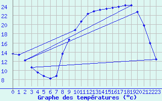 Courbe de tempratures pour Recoubeau (26)
