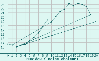 Courbe de l'humidex pour Wels / Schleissheim