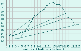 Courbe de l'humidex pour Nyon-Changins (Sw)