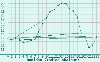 Courbe de l'humidex pour Ahaus