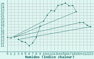 Courbe de l'humidex pour Viana Do Castelo-Chafe