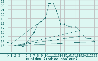 Courbe de l'humidex pour La Dle (Sw)