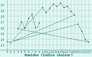 Courbe de l'humidex pour Svolvaer / Helle