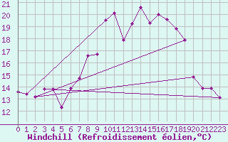 Courbe du refroidissement olien pour Cervera de Pisuerga