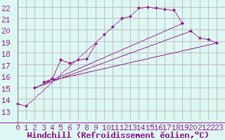Courbe du refroidissement olien pour Feldberg-Schwarzwald (All)