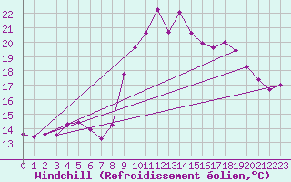 Courbe du refroidissement olien pour Saint-Brieuc (22)