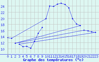 Courbe de tempratures pour Chur-Ems