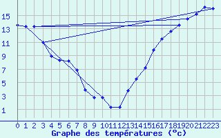 Courbe de tempratures pour La Crete Agcm