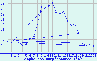 Courbe de tempratures pour Comprovasco