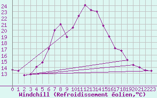Courbe du refroidissement olien pour Stora Spaansberget