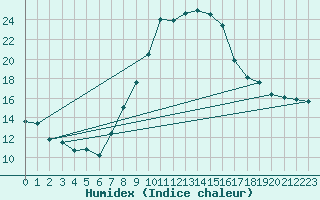 Courbe de l'humidex pour Chur-Ems