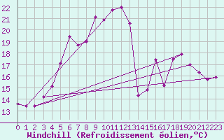Courbe du refroidissement olien pour Inari Saariselka