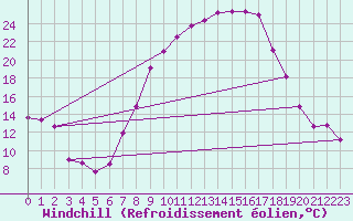 Courbe du refroidissement olien pour Leconfield