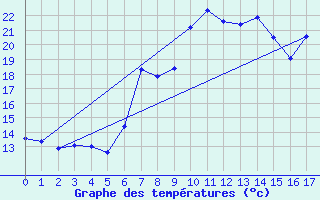 Courbe de tempratures pour Arenys de Mar