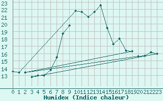 Courbe de l'humidex pour Ble - Binningen (Sw)