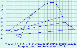 Courbe de tempratures pour Schaafheim-Schlierba