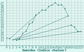 Courbe de l'humidex pour Wels / Schleissheim