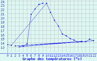 Courbe de tempratures pour Grand-Galet (974)