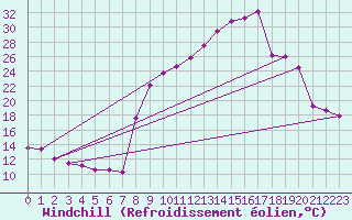 Courbe du refroidissement olien pour Pointe de Socoa (64)