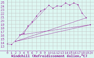 Courbe du refroidissement olien pour Porkalompolo