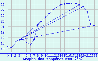 Courbe de tempratures pour Vanclans (25)